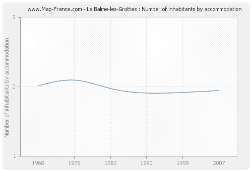 La Balme-les-Grottes : Number of inhabitants by accommodation